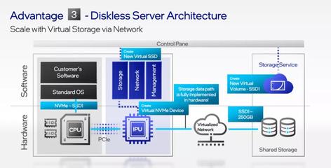 從藍(lán)圖到現(xiàn)實(shí) 英特爾三年磨一劍，XPU戰(zhàn)略重塑數(shù)據(jù)處理與存儲(chǔ)未來